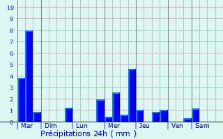 Graphique des précipitations prvues pour Ytres