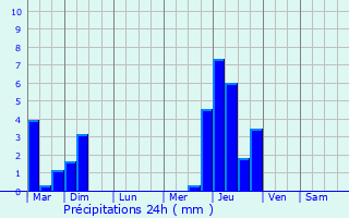 Graphique des précipitations prvues pour Tsotsin-Yurt