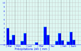 Graphique des précipitations prvues pour Blbre