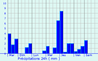 Graphique des précipitations prvues pour Saint-Martin-du-Vieux-Bellme