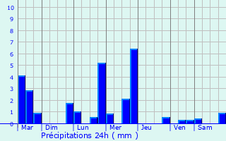Graphique des précipitations prvues pour Corent