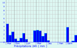 Graphique des précipitations prvues pour Saint-Laurent-du-Pont