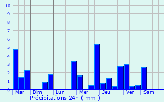 Graphique des précipitations prvues pour Romilly-sur-Aigre