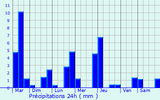 Graphique des précipitations prvues pour Vauban