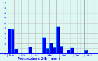 Graphique des précipitations prvues pour Vaux-sur-Somme
