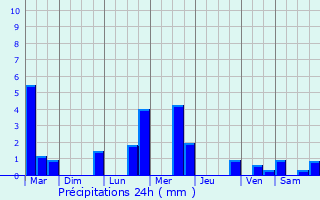 Graphique des précipitations prvues pour Tralaigues