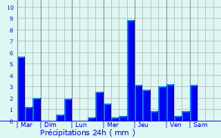 Graphique des précipitations prvues pour Bonneval