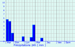 Graphique des précipitations prvues pour Warsop