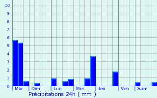 Graphique des précipitations prvues pour Souilhe