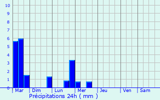 Graphique des précipitations prvues pour Ruddington