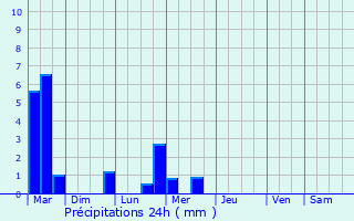 Graphique des précipitations prvues pour Quorndon