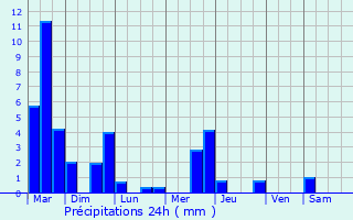 Graphique des précipitations prvues pour Genlis