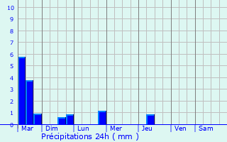 Graphique des précipitations prvues pour Rushden