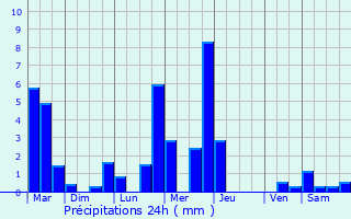 Graphique des précipitations prvues pour La Chabanne