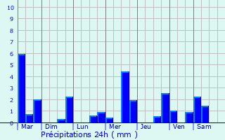Graphique des précipitations prvues pour Vigoux
