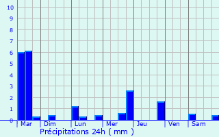 Graphique des précipitations prvues pour Mireval-Lauragais
