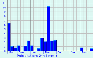 Graphique des précipitations prvues pour Marguestau