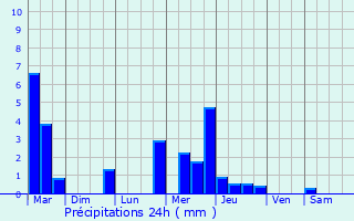 Graphique des précipitations prvues pour Vacquerie-le-Boucq