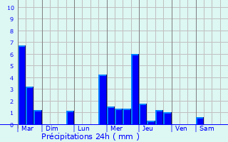 Graphique des précipitations prvues pour Vers-sur-Selles