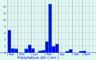 Graphique des précipitations prvues pour Monheurt