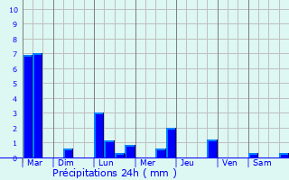 Graphique des précipitations prvues pour Saint-Couat-du-Razs