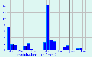 Graphique des précipitations prvues pour Armillac