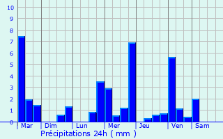 Graphique des précipitations prvues pour Jargeau