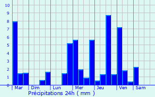 Graphique des précipitations prvues pour Cerny