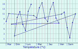 Graphique des tempratures prvues pour Argayash