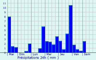 Graphique des précipitations prvues pour Bougival