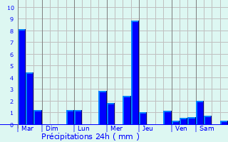 Graphique des précipitations prvues pour Cognat-Lyonne