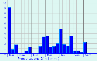 Graphique des précipitations prvues pour La Roche-Guyon