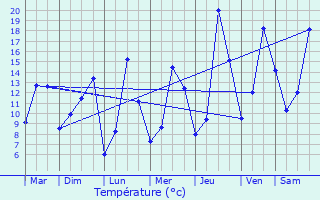 Graphique des tempratures prvues pour Yssingeaux