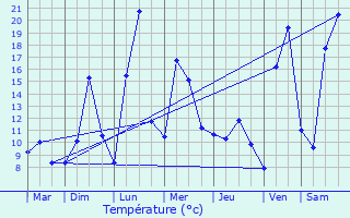 Graphique des tempratures prvues pour Tsotsin-Yurt