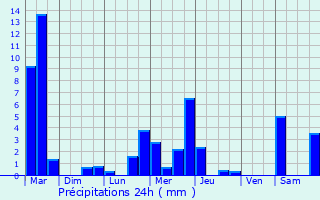 Graphique des précipitations prvues pour Exincourt