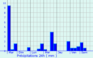 Graphique des précipitations prvues pour La Motte-Feuilly