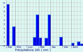 Graphique des précipitations prvues pour Sisteron