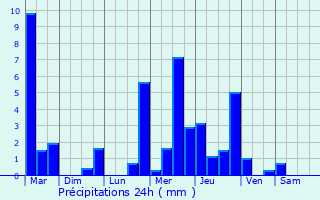 Graphique des précipitations prvues pour Glatigny