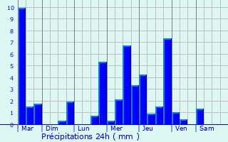 Graphique des précipitations prvues pour Beaumont-les-Nonains