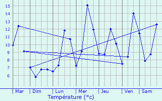 Graphique des tempratures prvues pour Vallorcine