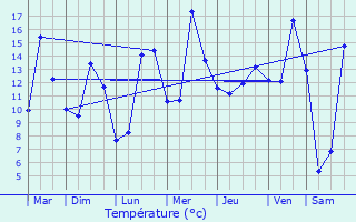 Graphique des tempratures prvues pour Saint-Germain-le-Fouilloux
