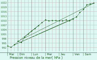 Graphe de la pression atmosphrique prvue pour Trvou-Trguignec