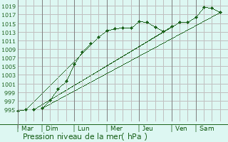 Graphe de la pression atmosphrique prvue pour An Muileann gCearr