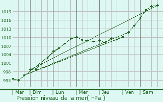 Graphe de la pression atmosphrique prvue pour Mgrit