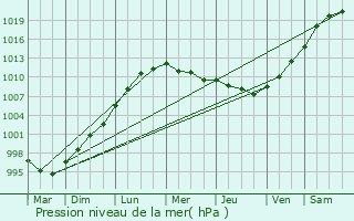 Graphe de la pression atmosphrique prvue pour Poole