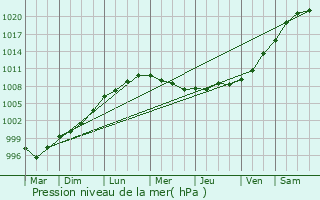 Graphe de la pression atmosphrique prvue pour Jullouville