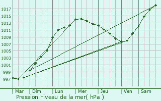 Graphe de la pression atmosphrique prvue pour Alfreton