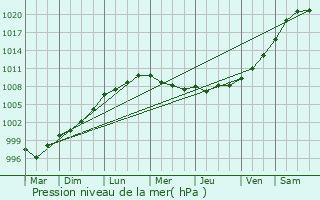 Graphe de la pression atmosphrique prvue pour Saint-James