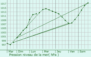Graphe de la pression atmosphrique prvue pour Rawmarsh