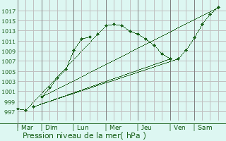 Graphe de la pression atmosphrique prvue pour Warsop